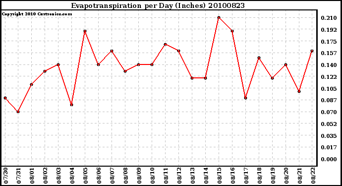 Milwaukee Weather Evapotranspiration per Day (Inches)