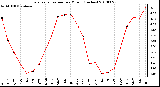 Milwaukee Weather Evapotranspiration per Month (Inches)