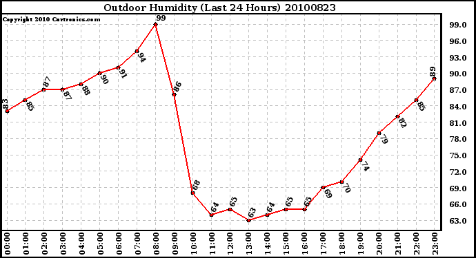 Milwaukee Weather Outdoor Humidity (Last 24 Hours)