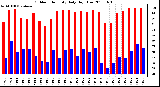 Milwaukee Weather Outdoor Humidity Daily High/Low