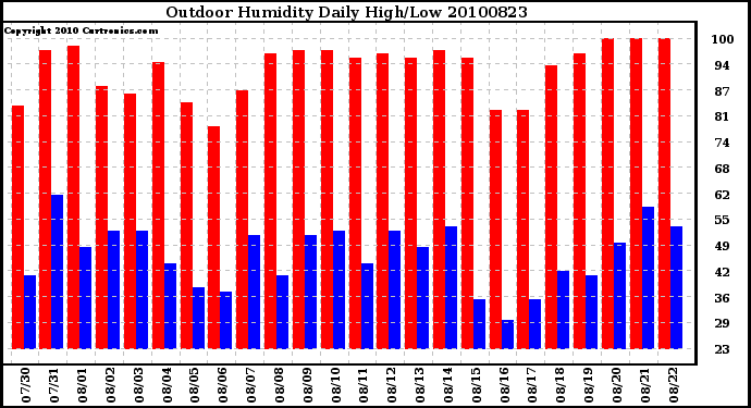 Milwaukee Weather Outdoor Humidity Daily High/Low