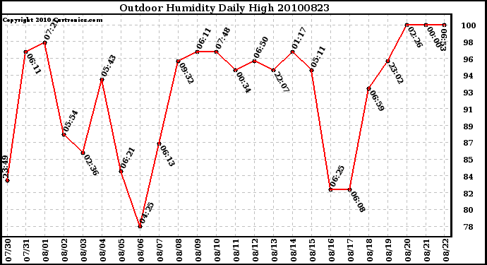 Milwaukee Weather Outdoor Humidity Daily High