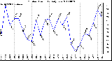 Milwaukee Weather Outdoor Humidity Daily Low