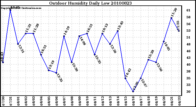 Milwaukee Weather Outdoor Humidity Daily Low