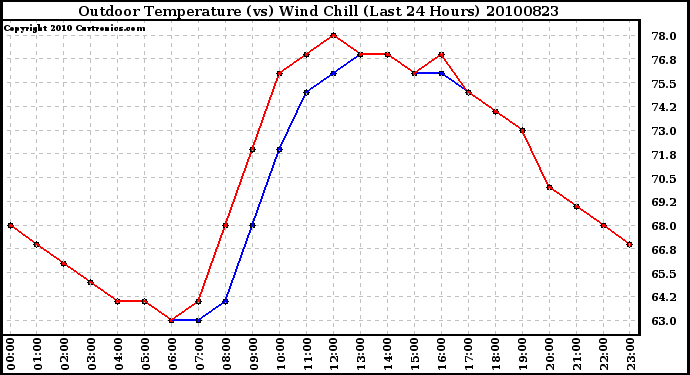 Milwaukee Weather Outdoor Temperature (vs) Wind Chill (Last 24 Hours)