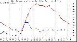 Milwaukee Weather Outdoor Temperature (vs) Dew Point (Last 24 Hours)