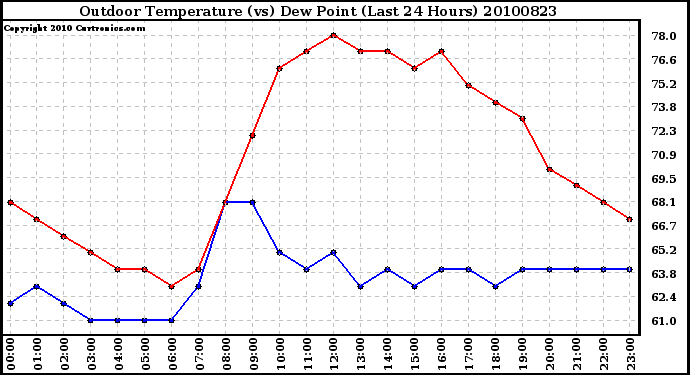 Milwaukee Weather Outdoor Temperature (vs) Dew Point (Last 24 Hours)