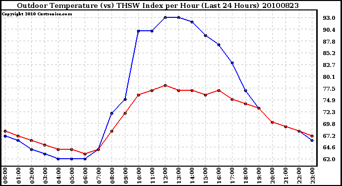 Milwaukee Weather Outdoor Temperature (vs) THSW Index per Hour (Last 24 Hours)