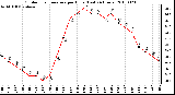 Milwaukee Weather Outdoor Temperature per Hour (Last 24 Hours)