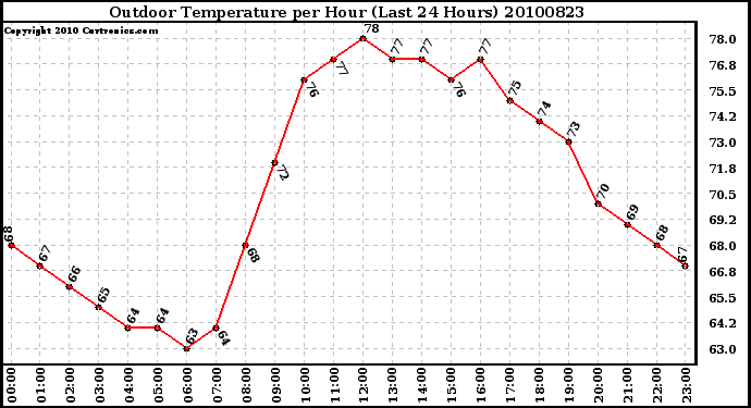 Milwaukee Weather Outdoor Temperature per Hour (Last 24 Hours)