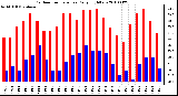 Milwaukee Weather Outdoor Temperature Daily High/Low