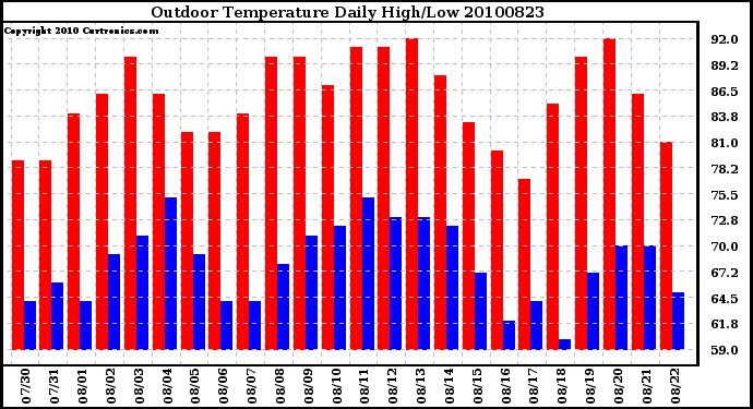 Milwaukee Weather Outdoor Temperature Daily High/Low