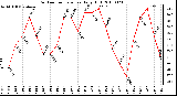 Milwaukee Weather Outdoor Temperature Daily High