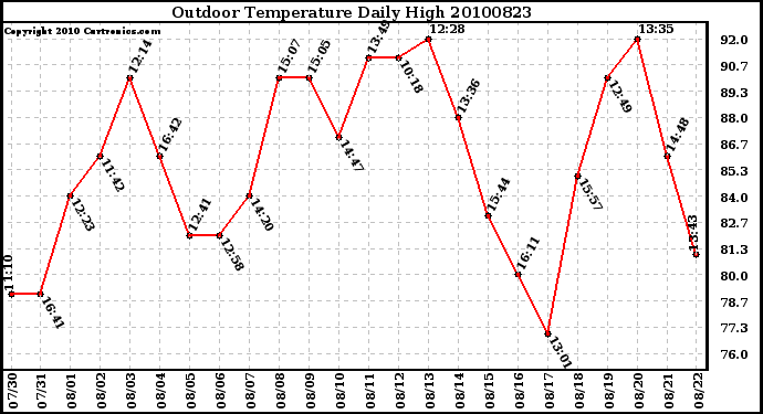 Milwaukee Weather Outdoor Temperature Daily High