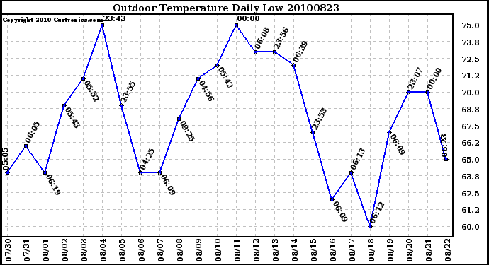 Milwaukee Weather Outdoor Temperature Daily Low