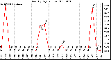 Milwaukee Weather Rain (By Day) (inches)