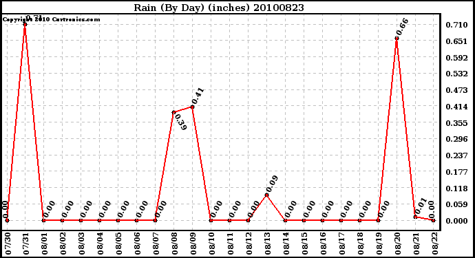 Milwaukee Weather Rain (By Day) (inches)