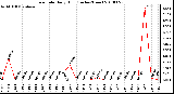 Milwaukee Weather Rain Rate Daily High (Inches/Hour)