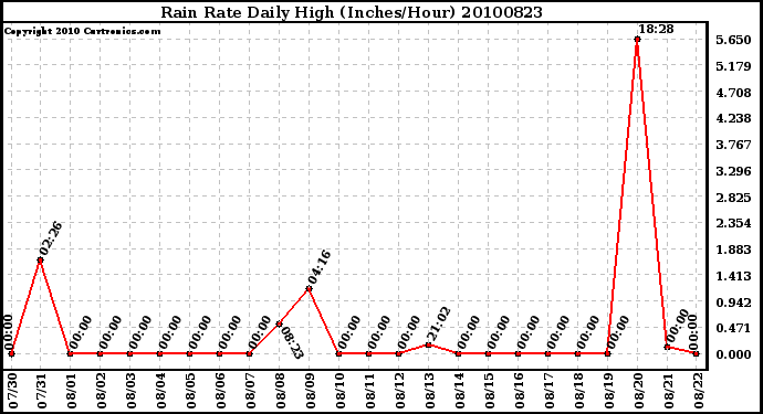 Milwaukee Weather Rain Rate Daily High (Inches/Hour)