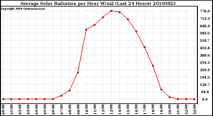 Milwaukee Weather Average Solar Radiation per Hour W/m2 (Last 24 Hours)