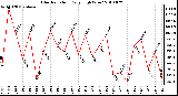 Milwaukee Weather Solar Radiation Daily High W/m2