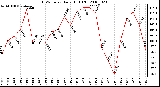 Milwaukee Weather THSW Index Daily High (F)