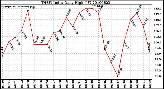 Milwaukee Weather THSW Index Daily High (F)