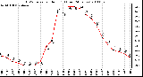 Milwaukee Weather THSW Index per Hour (F) (Last 24 Hours)