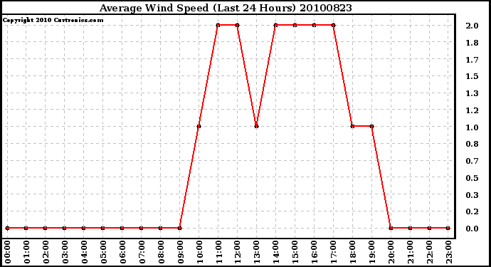 Milwaukee Weather Average Wind Speed (Last 24 Hours)