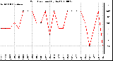 Milwaukee Weather Wind Direction (By Day)