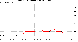 Milwaukee Weather Wind Direction (Last 24 Hours)