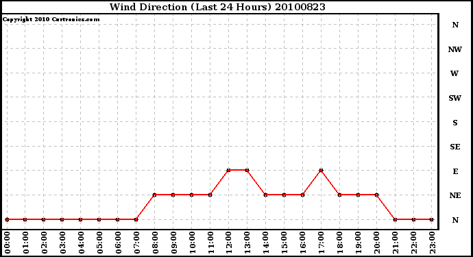 Milwaukee Weather Wind Direction (Last 24 Hours)