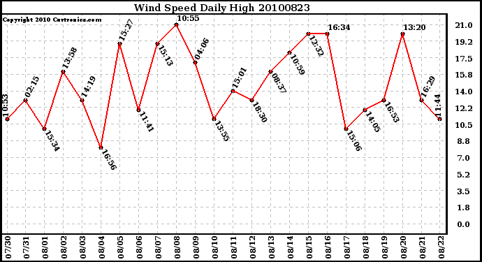 Milwaukee Weather Wind Speed Daily High