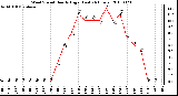 Milwaukee Weather Wind Speed Hourly High (Last 24 Hours)