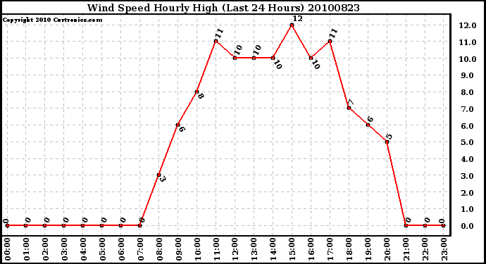 Milwaukee Weather Wind Speed Hourly High (Last 24 Hours)