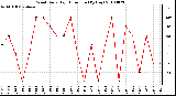 Milwaukee Weather Wind Daily High Direction (By Day)