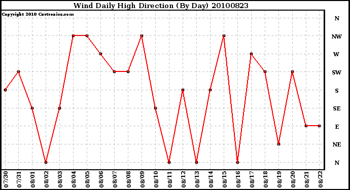 Milwaukee Weather Wind Daily High Direction (By Day)