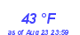 Milwaukee Weather Dewpoint High Low Month