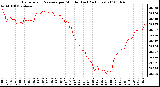 Milwaukee Weather Barometric Pressure per Minute (Last 24 Hours)