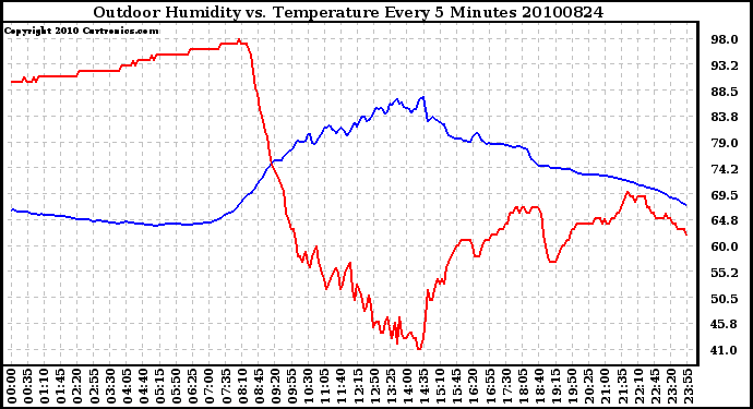 Milwaukee Weather Outdoor Humidity vs. Temperature Every 5 Minutes