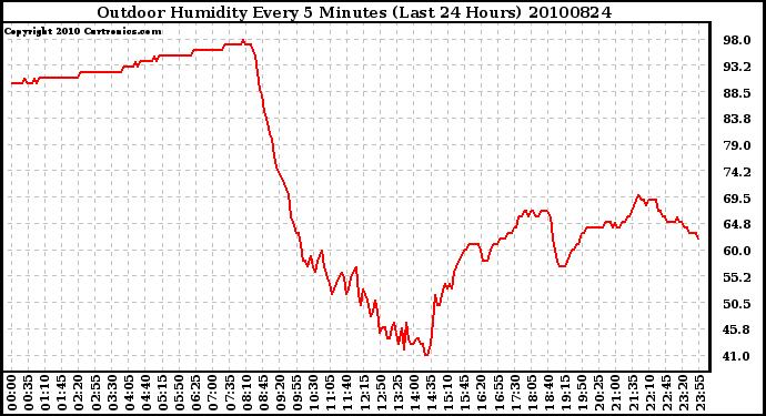 Milwaukee Weather Outdoor Humidity Every 5 Minutes (Last 24 Hours)