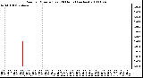 Milwaukee Weather Rain per Minute (Last 24 Hours) (inches)