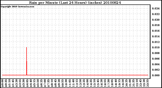 Milwaukee Weather Rain per Minute (Last 24 Hours) (inches)