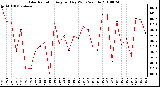 Milwaukee Weather Solar Radiation Avg per Day W/m2/minute