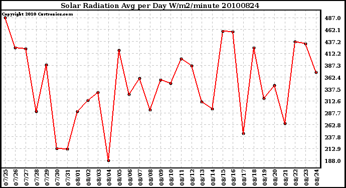 Milwaukee Weather Solar Radiation Avg per Day W/m2/minute