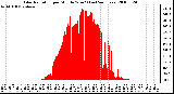 Milwaukee Weather Solar Radiation per Minute W/m2 (Last 24 Hours)