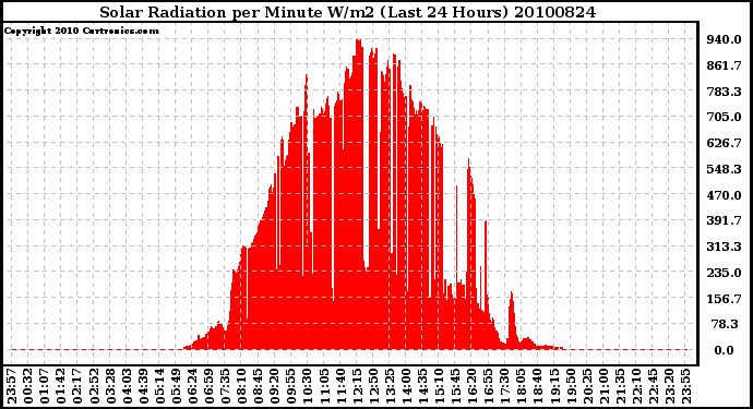 Milwaukee Weather Solar Radiation per Minute W/m2 (Last 24 Hours)