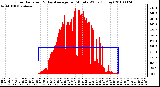 Milwaukee Weather Solar Radiation & Day Average per Minute W/m2 (Today)