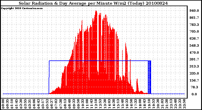 Milwaukee Weather Solar Radiation & Day Average per Minute W/m2 (Today)