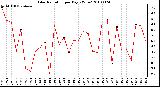 Milwaukee Weather Solar Radiation per Day KW/m2